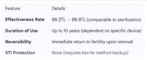 Effectiveness and Practicality (Secondary Keyword: Copper IUD)